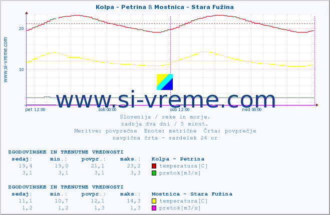 POVPREČJE :: Kolpa - Petrina & Mostnica - Stara Fužina :: temperatura | pretok | višina :: zadnja dva dni / 5 minut.
