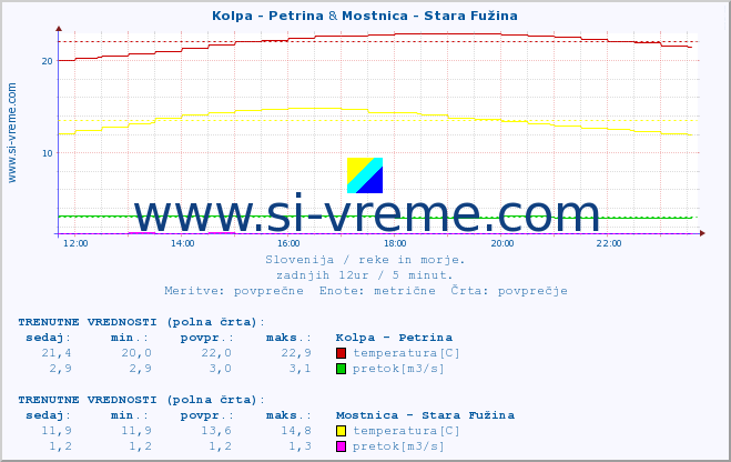 POVPREČJE :: Kolpa - Petrina & Mostnica - Stara Fužina :: temperatura | pretok | višina :: zadnji dan / 5 minut.