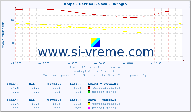 POVPREČJE :: Kolpa - Petrina & Sava - Okroglo :: temperatura | pretok | višina :: zadnji dan / 5 minut.