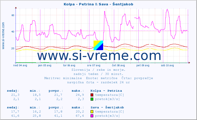 POVPREČJE :: Kolpa - Petrina & Sava - Šentjakob :: temperatura | pretok | višina :: zadnji teden / 30 minut.