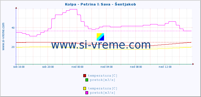 POVPREČJE :: Kolpa - Petrina & Sava - Šentjakob :: temperatura | pretok | višina :: zadnji dan / 5 minut.