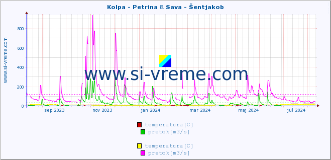 POVPREČJE :: Kolpa - Petrina & Sava - Šentjakob :: temperatura | pretok | višina :: zadnje leto / en dan.