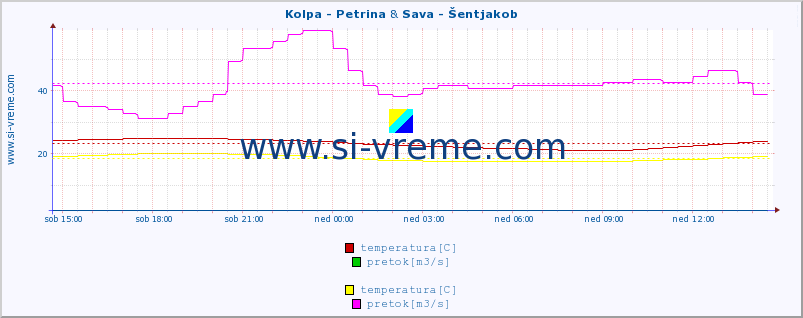 POVPREČJE :: Kolpa - Petrina & Sava - Šentjakob :: temperatura | pretok | višina :: zadnji dan / 5 minut.