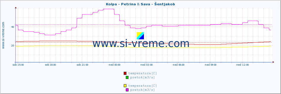 POVPREČJE :: Kolpa - Petrina & Sava - Šentjakob :: temperatura | pretok | višina :: zadnji dan / 5 minut.