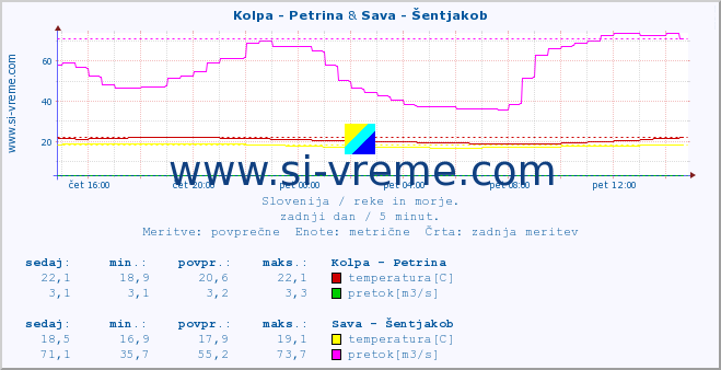 POVPREČJE :: Kolpa - Petrina & Sava - Šentjakob :: temperatura | pretok | višina :: zadnji dan / 5 minut.