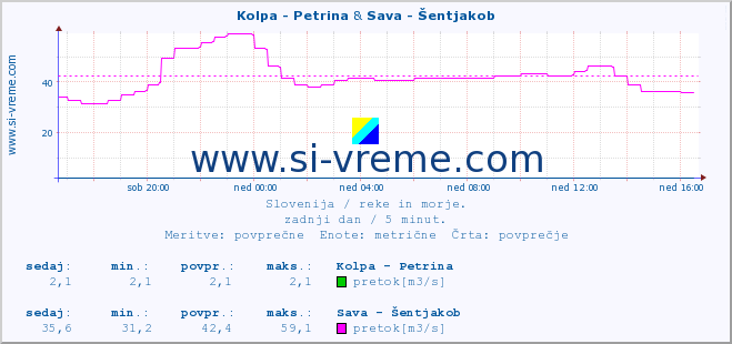 POVPREČJE :: Kolpa - Petrina & Sava - Šentjakob :: temperatura | pretok | višina :: zadnji dan / 5 minut.