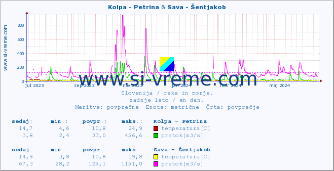 POVPREČJE :: Kolpa - Petrina & Sava - Šentjakob :: temperatura | pretok | višina :: zadnje leto / en dan.