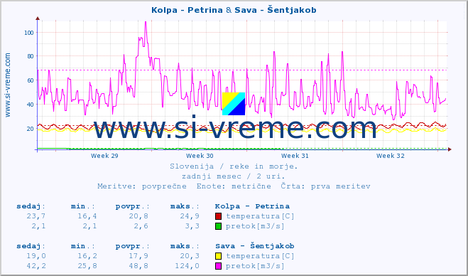 POVPREČJE :: Kolpa - Petrina & Sava - Šentjakob :: temperatura | pretok | višina :: zadnji mesec / 2 uri.