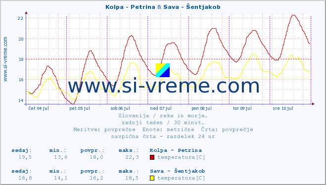 POVPREČJE :: Kolpa - Petrina & Sava - Šentjakob :: temperatura | pretok | višina :: zadnji teden / 30 minut.