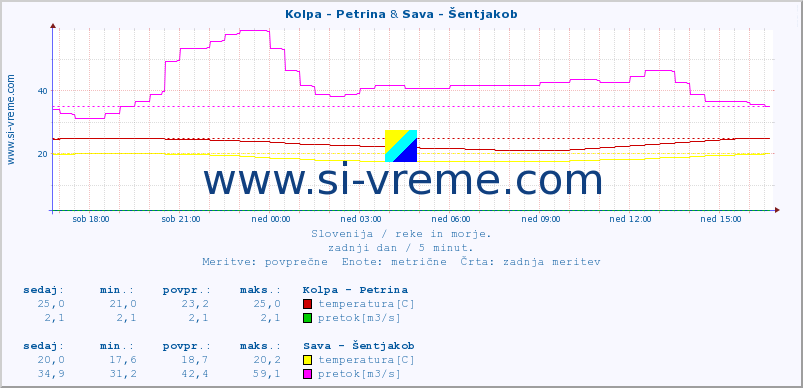 POVPREČJE :: Kolpa - Petrina & Sava - Šentjakob :: temperatura | pretok | višina :: zadnji dan / 5 minut.