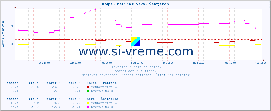 POVPREČJE :: Kolpa - Petrina & Sava - Šentjakob :: temperatura | pretok | višina :: zadnji dan / 5 minut.