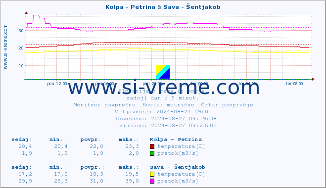 POVPREČJE :: Kolpa - Petrina & Sava - Šentjakob :: temperatura | pretok | višina :: zadnji dan / 5 minut.