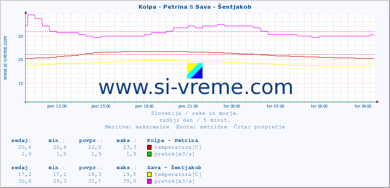 POVPREČJE :: Kolpa - Petrina & Sava - Šentjakob :: temperatura | pretok | višina :: zadnji dan / 5 minut.