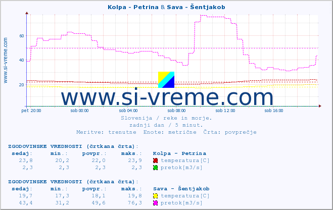 POVPREČJE :: Kolpa - Petrina & Sava - Šentjakob :: temperatura | pretok | višina :: zadnji dan / 5 minut.