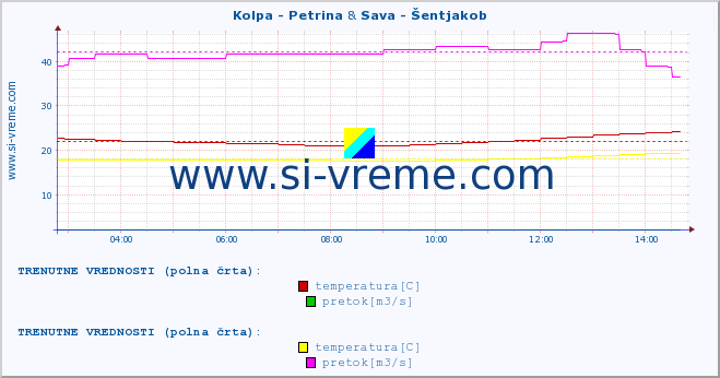 POVPREČJE :: Kolpa - Petrina & Sava - Šentjakob :: temperatura | pretok | višina :: zadnji dan / 5 minut.