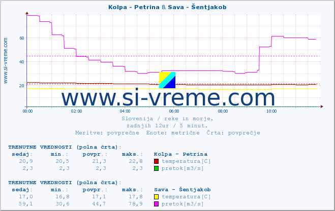 POVPREČJE :: Kolpa - Petrina & Sava - Šentjakob :: temperatura | pretok | višina :: zadnji dan / 5 minut.