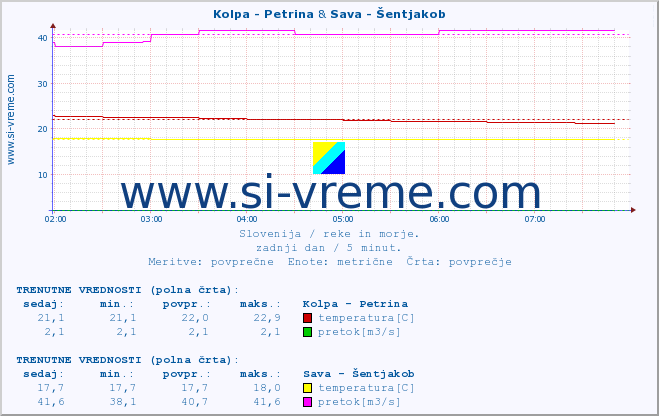 POVPREČJE :: Kolpa - Petrina & Sava - Šentjakob :: temperatura | pretok | višina :: zadnji dan / 5 minut.