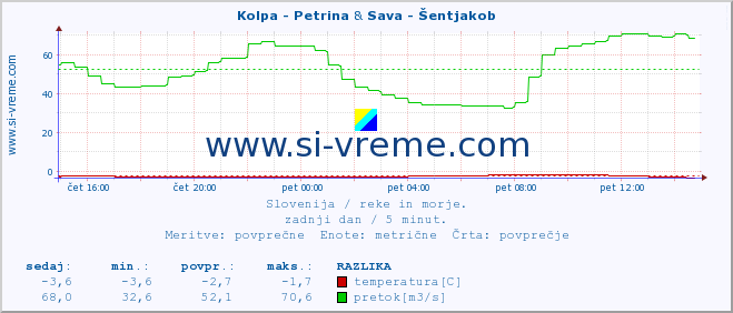 POVPREČJE :: Kolpa - Petrina & Sava - Šentjakob :: temperatura | pretok | višina :: zadnji dan / 5 minut.
