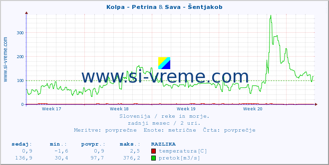 POVPREČJE :: Kolpa - Petrina & Sava - Šentjakob :: temperatura | pretok | višina :: zadnji mesec / 2 uri.
