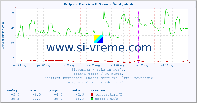 POVPREČJE :: Kolpa - Petrina & Sava - Šentjakob :: temperatura | pretok | višina :: zadnji teden / 30 minut.