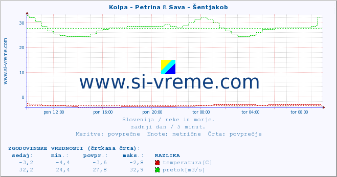 POVPREČJE :: Kolpa - Petrina & Sava - Šentjakob :: temperatura | pretok | višina :: zadnji dan / 5 minut.