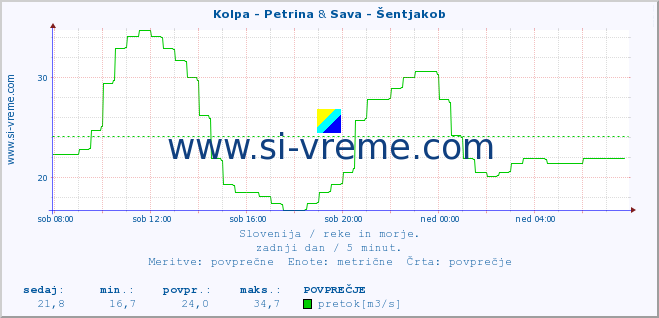 POVPREČJE :: Kolpa - Petrina & Sava - Šentjakob :: temperatura | pretok | višina :: zadnji dan / 5 minut.