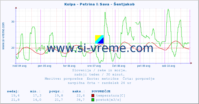 POVPREČJE :: Kolpa - Petrina & Sava - Šentjakob :: temperatura | pretok | višina :: zadnji teden / 30 minut.