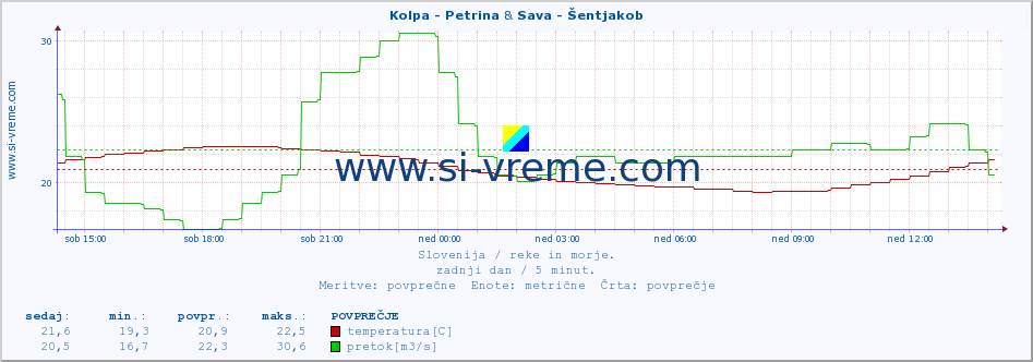 POVPREČJE :: Kolpa - Petrina & Sava - Šentjakob :: temperatura | pretok | višina :: zadnji dan / 5 minut.