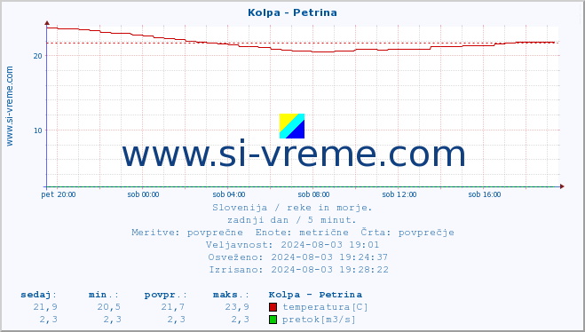 POVPREČJE :: Kolpa - Petrina :: temperatura | pretok | višina :: zadnji dan / 5 minut.