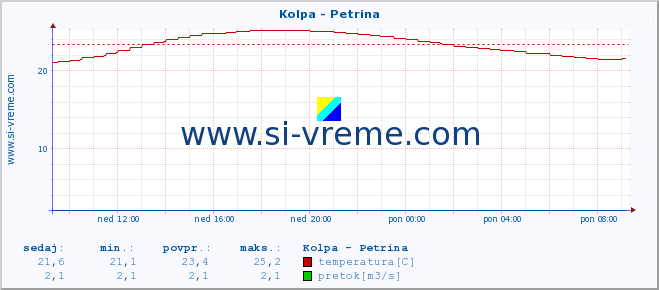 POVPREČJE :: Kolpa - Petrina :: temperatura | pretok | višina :: zadnji dan / 5 minut.