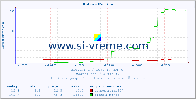 POVPREČJE :: Kolpa - Petrina :: temperatura | pretok | višina :: zadnji dan / 5 minut.