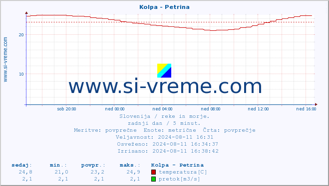 POVPREČJE :: Kolpa - Petrina :: temperatura | pretok | višina :: zadnji dan / 5 minut.