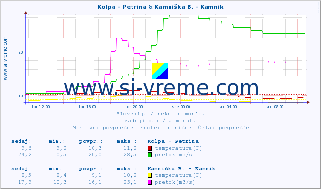 POVPREČJE :: Kolpa - Petrina & Kamniška B. - Kamnik :: temperatura | pretok | višina :: zadnji dan / 5 minut.