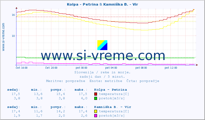 POVPREČJE :: Kolpa - Petrina & Kamniška B. - Vir :: temperatura | pretok | višina :: zadnji dan / 5 minut.