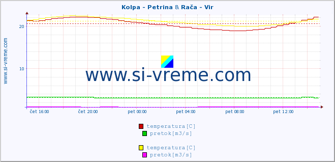 POVPREČJE :: Kolpa - Petrina & Rača - Vir :: temperatura | pretok | višina :: zadnji dan / 5 minut.