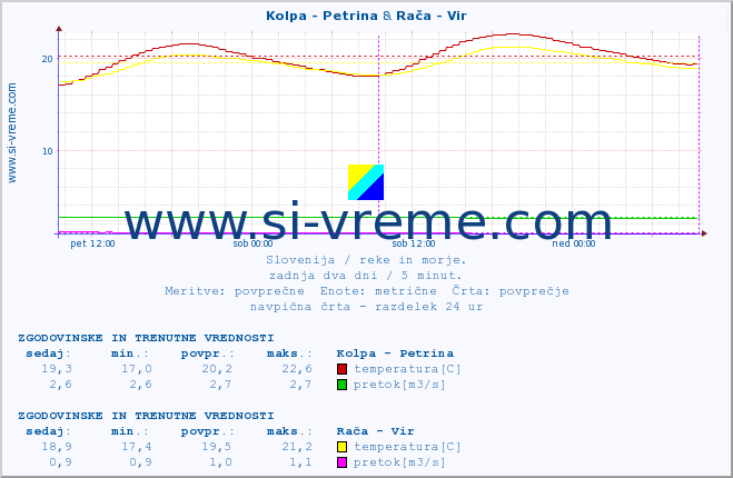 POVPREČJE :: Kolpa - Petrina & Rača - Vir :: temperatura | pretok | višina :: zadnja dva dni / 5 minut.