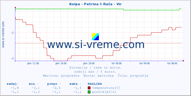 POVPREČJE :: Kolpa - Petrina & Rača - Vir :: temperatura | pretok | višina :: zadnji dan / 5 minut.