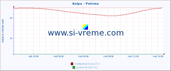 POVPREČJE :: Kolpa - Petrina :: temperatura | pretok | višina :: zadnji dan / 5 minut.