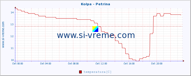 POVPREČJE :: Kolpa - Petrina :: temperatura | pretok | višina :: zadnji dan / 5 minut.