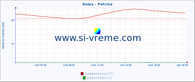 POVPREČJE :: Kolpa - Petrina :: temperatura | pretok | višina :: zadnji dan / 5 minut.