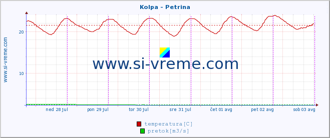 POVPREČJE :: Kolpa - Petrina :: temperatura | pretok | višina :: zadnji teden / 30 minut.