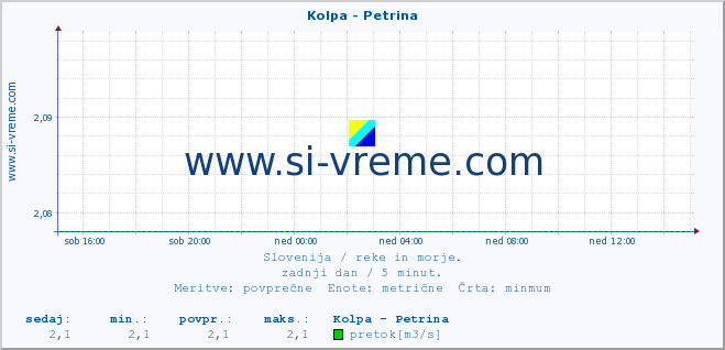 POVPREČJE :: Kolpa - Petrina :: temperatura | pretok | višina :: zadnji dan / 5 minut.