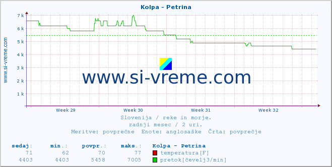 POVPREČJE :: Kolpa - Petrina :: temperatura | pretok | višina :: zadnji mesec / 2 uri.