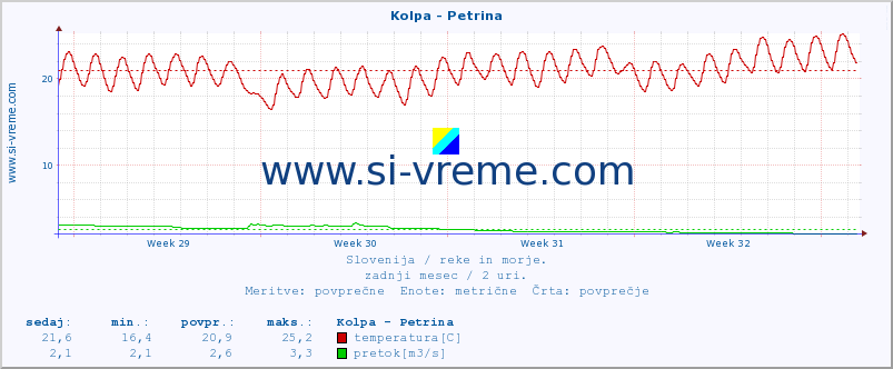 POVPREČJE :: Kolpa - Petrina :: temperatura | pretok | višina :: zadnji mesec / 2 uri.