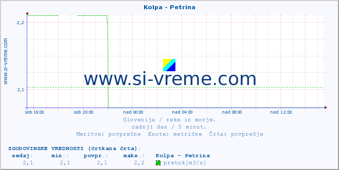 POVPREČJE :: Kolpa - Petrina :: temperatura | pretok | višina :: zadnji dan / 5 minut.