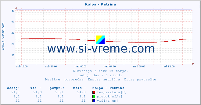 POVPREČJE :: Kolpa - Petrina :: temperatura | pretok | višina :: zadnji dan / 5 minut.