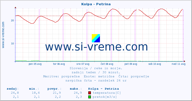 POVPREČJE :: Kolpa - Petrina :: temperatura | pretok | višina :: zadnji teden / 30 minut.