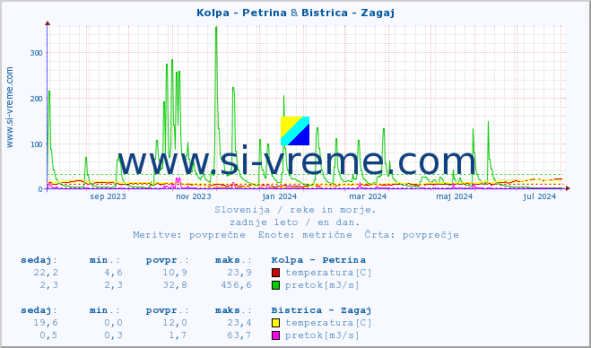 POVPREČJE :: Kolpa - Petrina & Bistrica - Zagaj :: temperatura | pretok | višina :: zadnje leto / en dan.