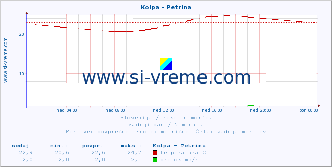 POVPREČJE :: Kolpa - Petrina :: temperatura | pretok | višina :: zadnji dan / 5 minut.