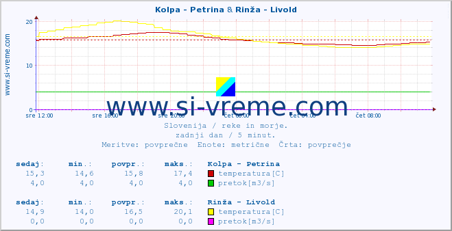 POVPREČJE :: Kolpa - Petrina & Rinža - Livold :: temperatura | pretok | višina :: zadnji dan / 5 minut.
